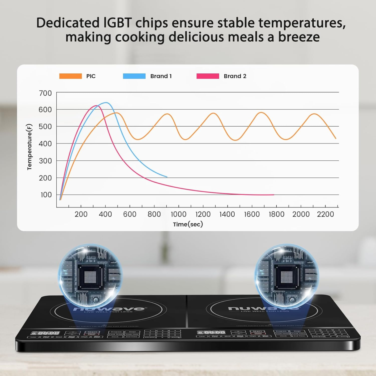 PIC Double, Portable, Powerful 1800W with 2 Large 8” Heating Coils, Independent Controls, 94 Temp Settings from 100°F to 575°F in 5°F Increments, 11.5” Shatter-Proof Ceramic Glass Surface - Image 3