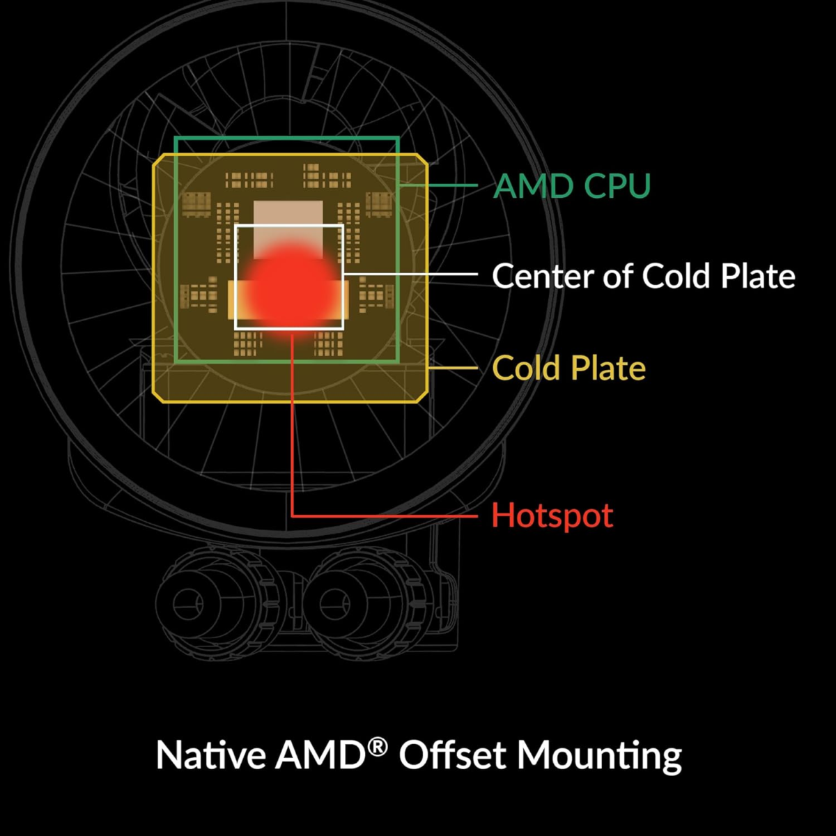 Liquid Freezer III 360 - CPU AIO Water Cooler, Water Cooling PC, Intel & AMD, Efficient Pwm-Controlled Pump, Fan: 200–1800 RPM, LGA1851 and LGA1700 Contact Frame - Black - Image 8